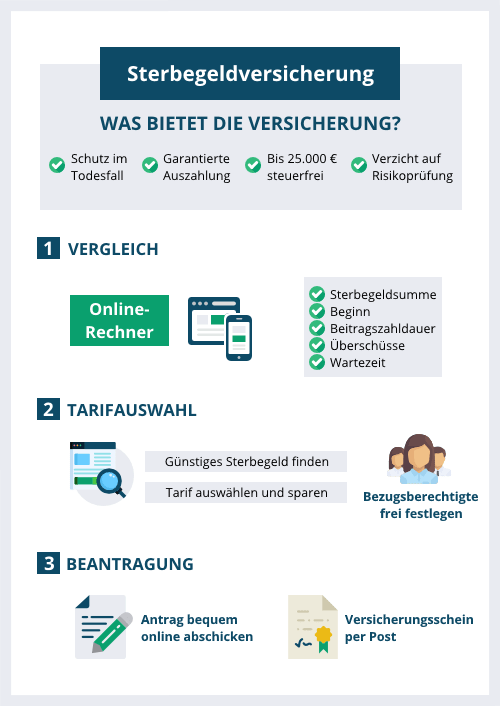 Sterbegeldversicherung Infografik